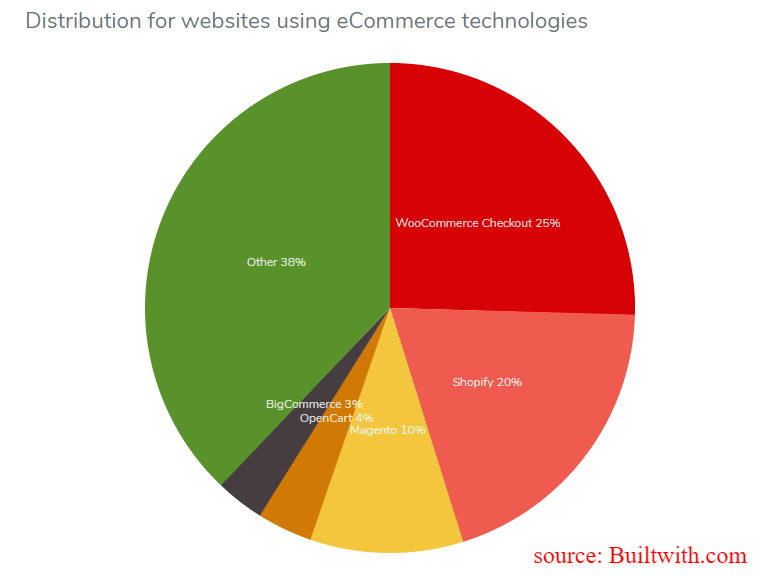 shopify competitors stats