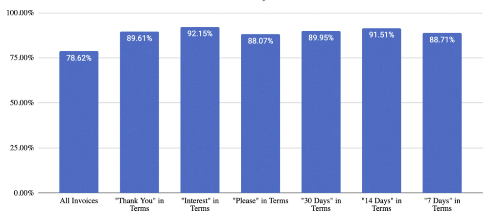 Graph on terms used in freelancer invoicing