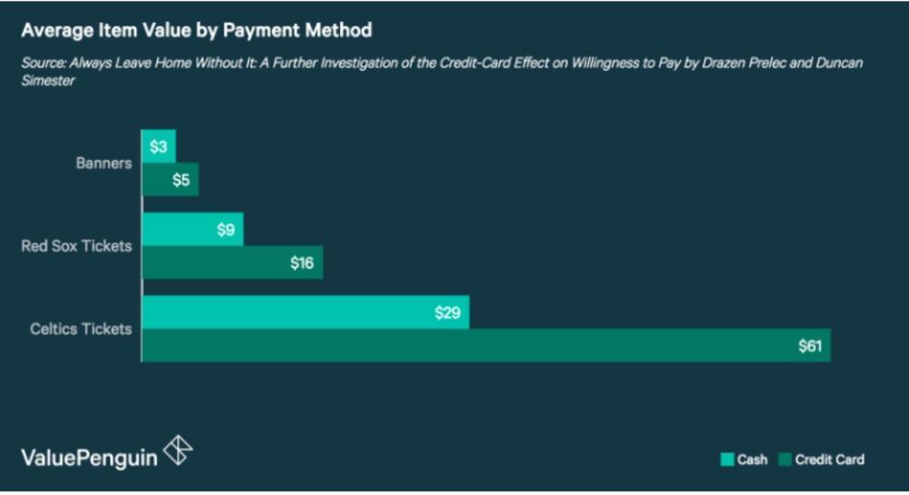 comparison on money spent while using credit card vs cash