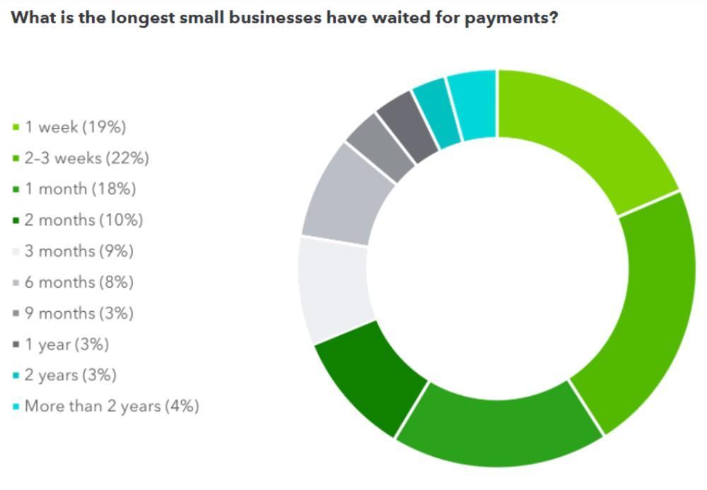 how long it takes for some businesses to receive payments