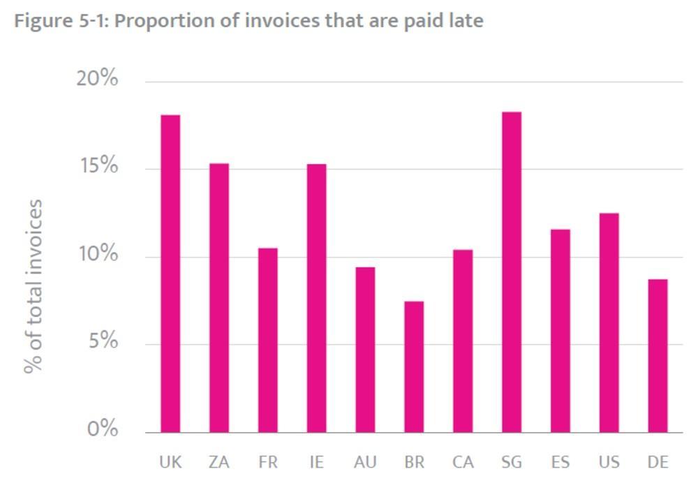 percentage of late invoice payments done to SMEs