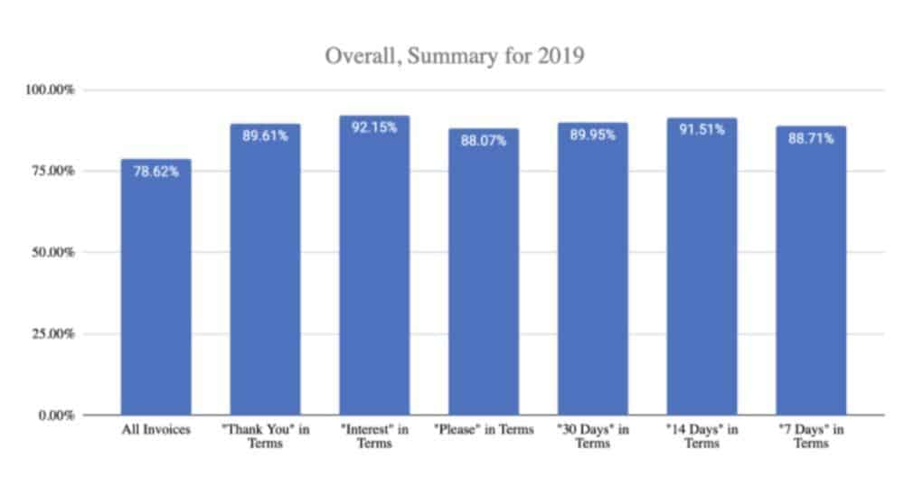 the impact of including interest rates on your invoice payment terms