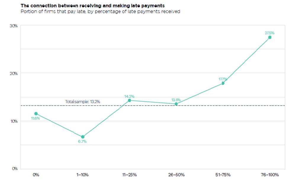 the relationship between late payments and meeting business expenses
