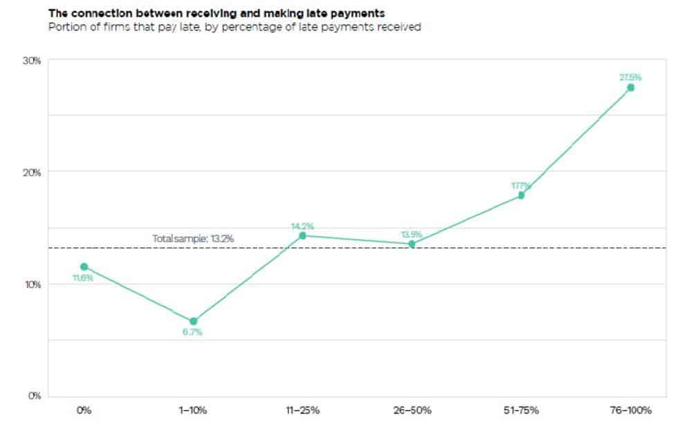 the relationship between late payments and meeting business expenses