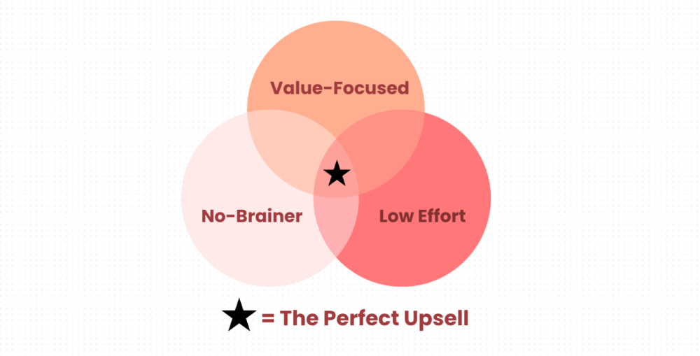 The perfect Freelance Upsell - Venn Diagram 