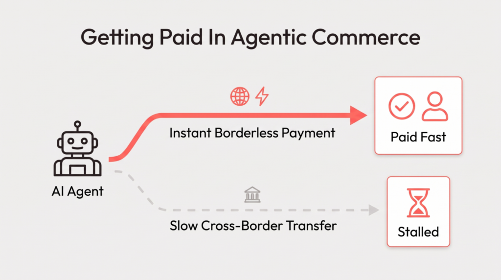 Agentic Commerce - Sort Out How You Actually Get Paid